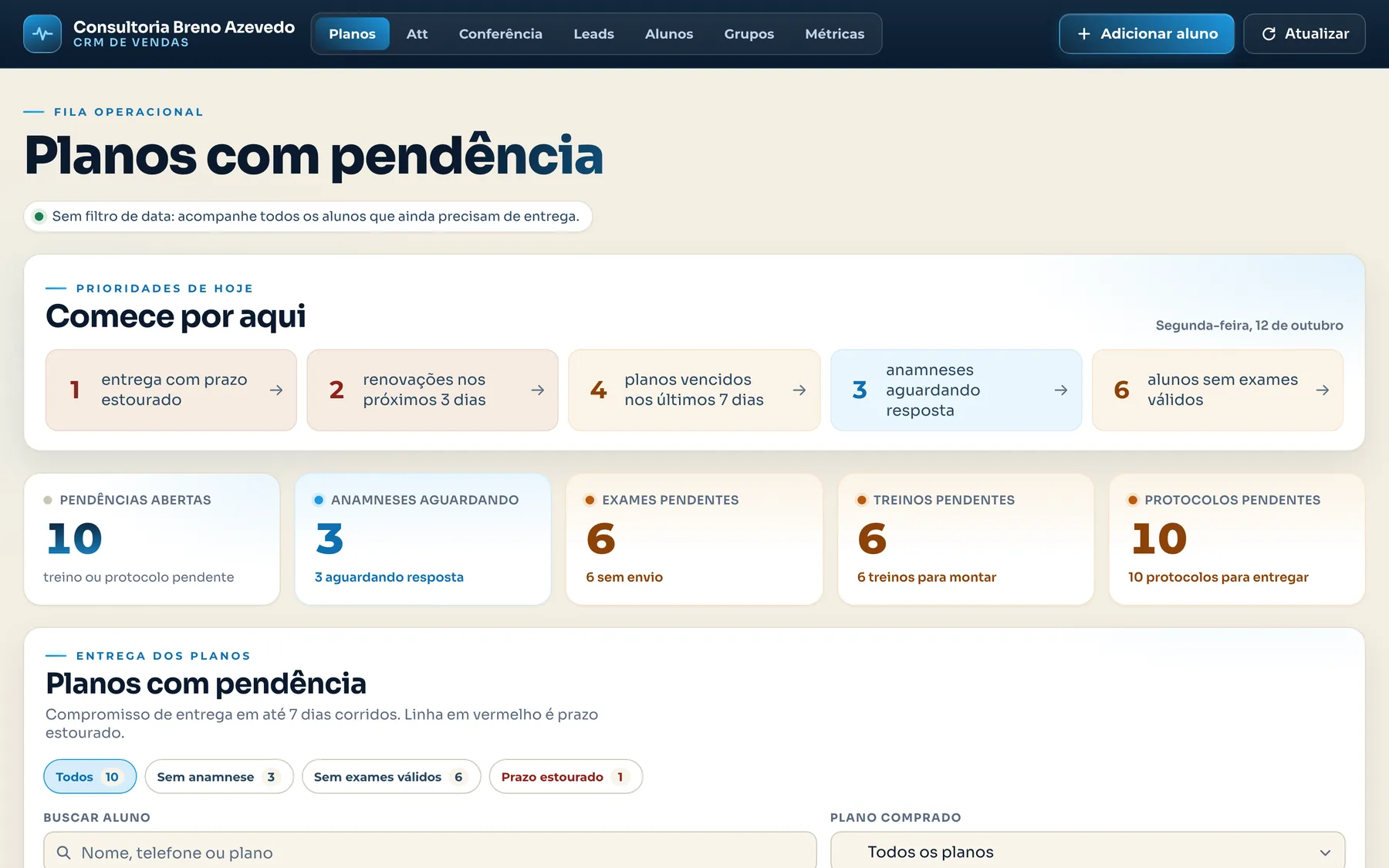 Tela inicial do CRM com as prioridades do dia: entregas com prazo estourado, anamneses aguardando resposta e alunos sem exames válidos